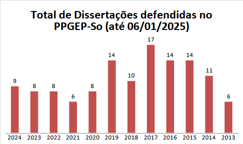 gráfico-dissertações.png